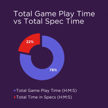 Total Game Play time vs. Total Spec time Pie Chart